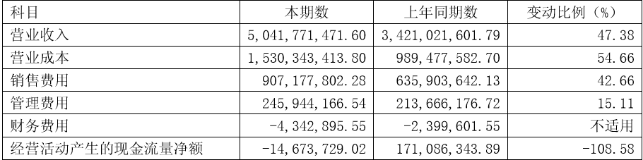 山西汾酒加速扩张代价：经营现金流五年来首次为负
