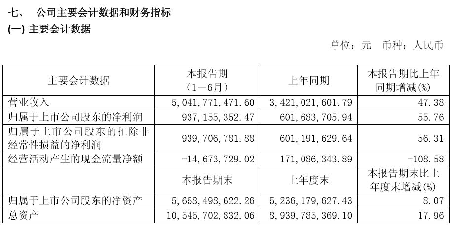 山西汾酒加速扩张代价：经营现金流五年来首次为负