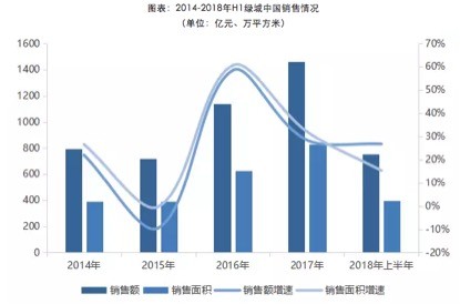 绿城中国加速扩张负债走高，销售增速不足难突围