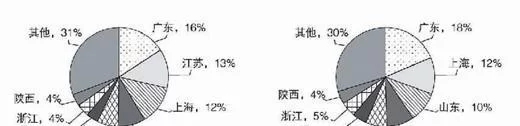 创业孵化器3．0时代