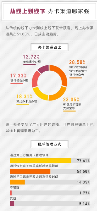 信用卡成为银行“跑马圈地”的急先锋