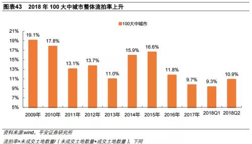 土地流拍越来越多 房价到底会不会跌？
