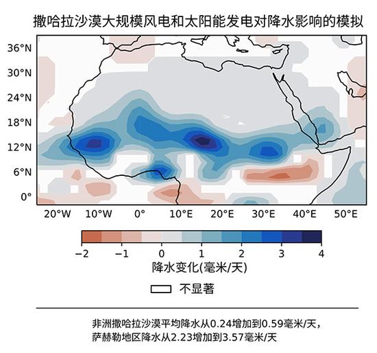 科学家：这个方案不仅能发电 还会绿化撒哈拉沙漠