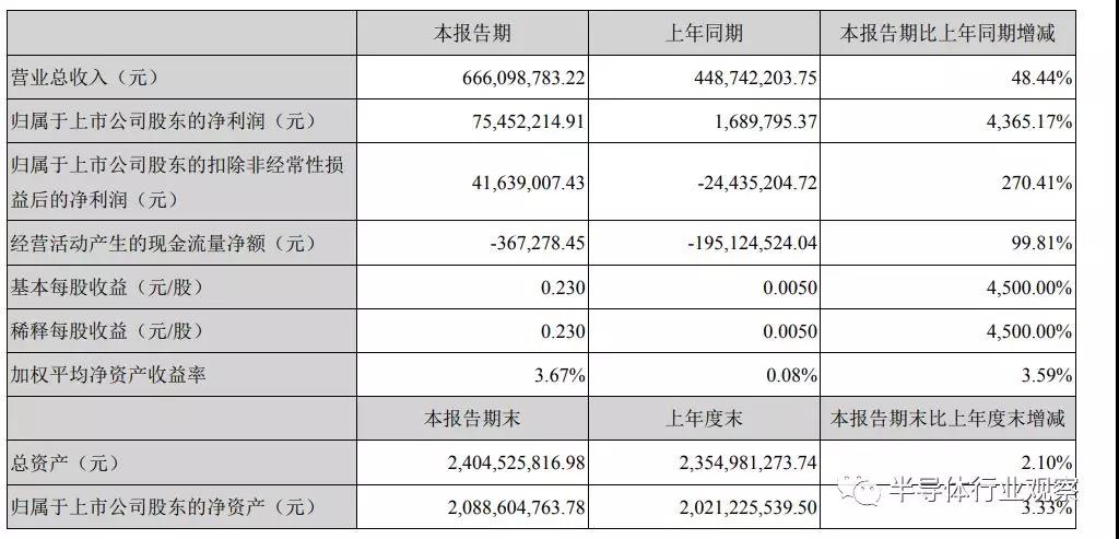 从中报看芯片产业的未来：渐露曙光、全力追赶与率先突破