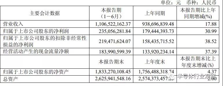 从中报看芯片产业的未来：渐露曙光、全力追赶与率先突破