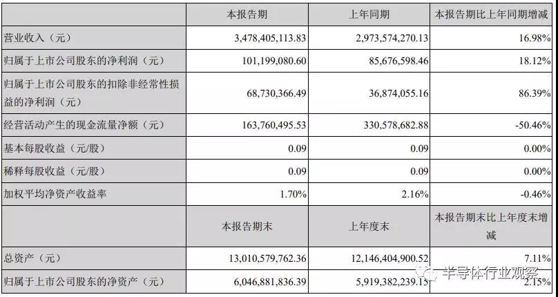 从中报看芯片产业的未来：渐露曙光、全力追赶与率先突破