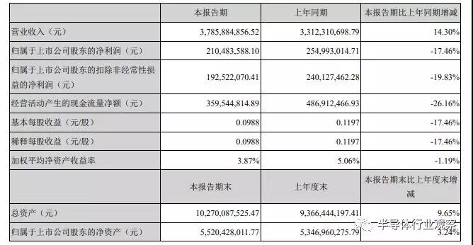 从中报看芯片产业的未来：渐露曙光、全力追赶与率先突破