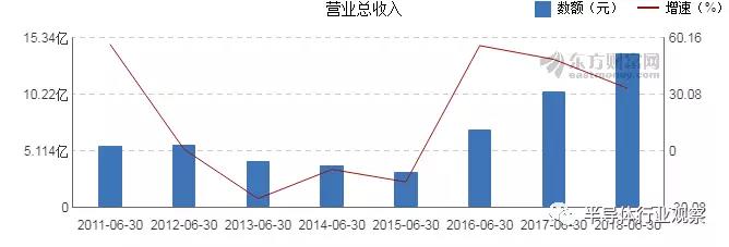 从中报看芯片产业的未来：渐露曙光、全力追赶与率先突破