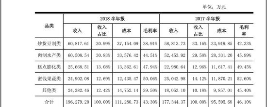 来伊份危机:所有渠道毛利率都在下滑 现金流暴跌212%