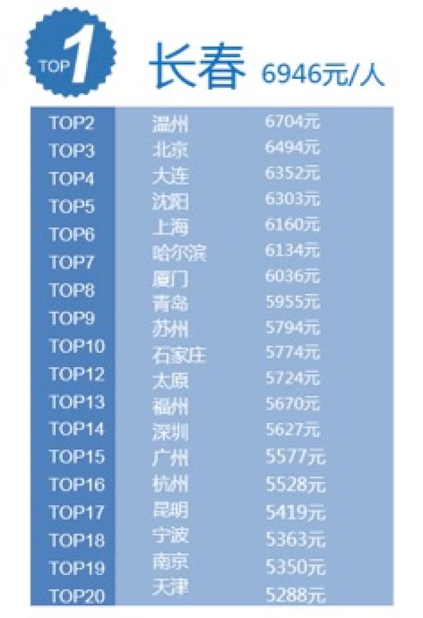 中国出境游遍及130国:泰国受青睐 长春人最舍得花钱