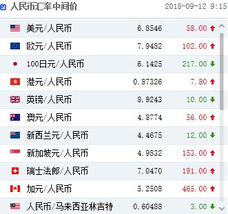 三连跌！人民币中间价下调58点 贬值程度仍可控