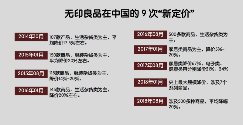 四年降价9次，无印良品的“新定价”要被玩坏了