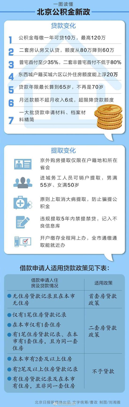 北京公积金出新政：认房又认贷每缴存1年可贷10万