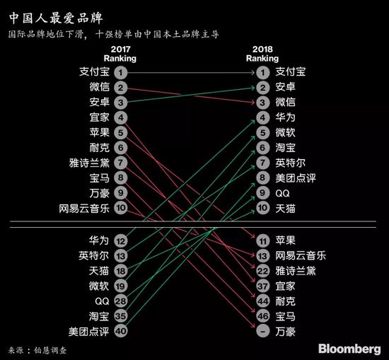 中国人最爱品牌排名出炉，苹果、宜家输给了它们