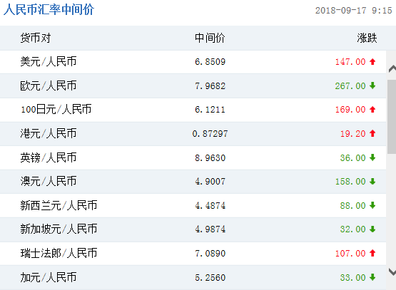 人民币兑美元中间价调贬147点 报6.8509