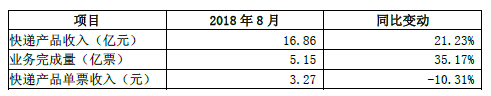 圆通：8月份快递产品收入16.86亿元 同比增长21.23%