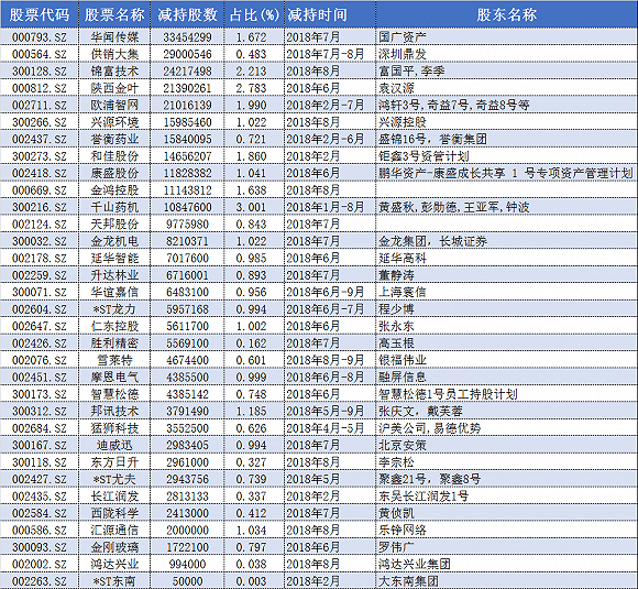 年内33家上市公司股东公告被动减持3亿股 多为股权质押强平