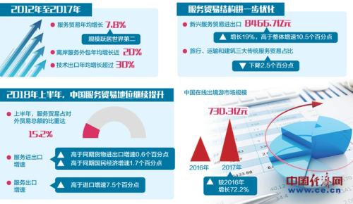 中国服务贸易保持较快增长 占上半年外贸总额15.2%