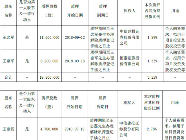 华谊窘境：冯小刚再陷风波 王忠军兄弟股权继续质押