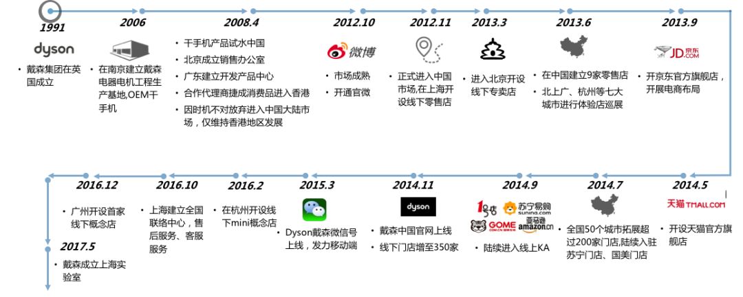 外资品牌屡折戟？看戴森五年如何攻占中国市场