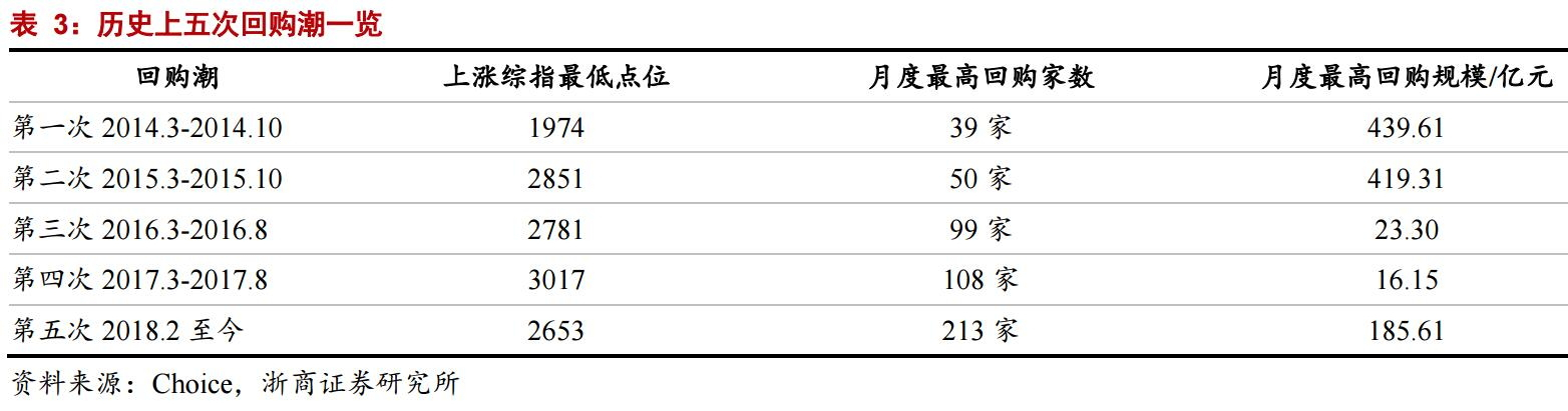 A股史上5次回购潮,今年最大！510家公司花248亿买自家股票