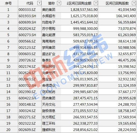 A股史上5次回购潮,今年最大！510家公司花248亿买自家股票