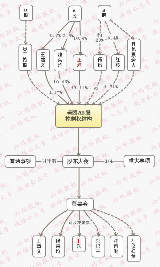 美团的AB股权设计 王兴持股10.4%控制公司