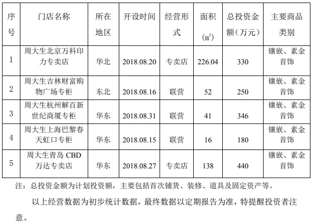 周大生8月份新增5家自营门店