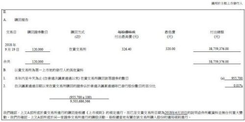 腾讯控股连续九日回购股份 累计出资已超3亿港元