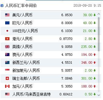 人民币对美元汇率中间价报6.8530元 上调39个基点
