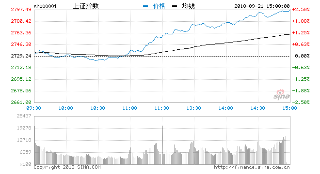 收评:沪指涨2.5%上证50涨3.4% 金融和消费股携手做多