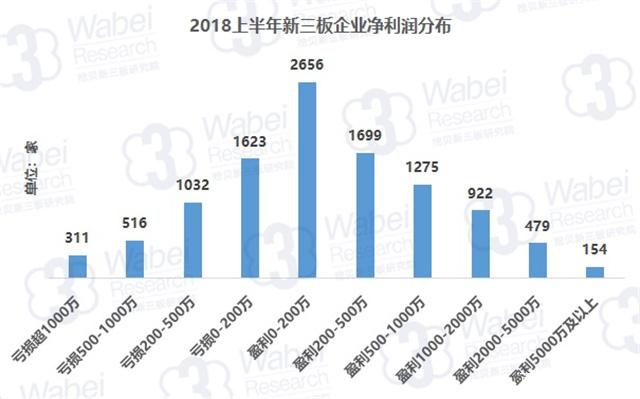 超七成新三板企业半年净利润不足500万