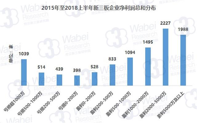 超七成新三板企业半年净利润不足500万