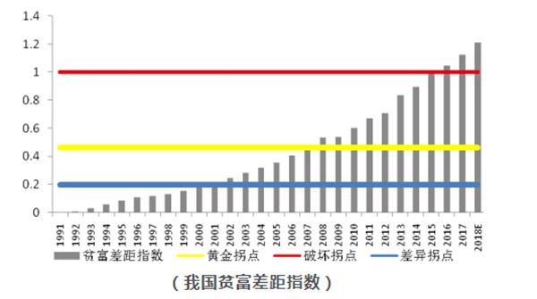 国内贫富差距已到危险地步，我们该怎么办？