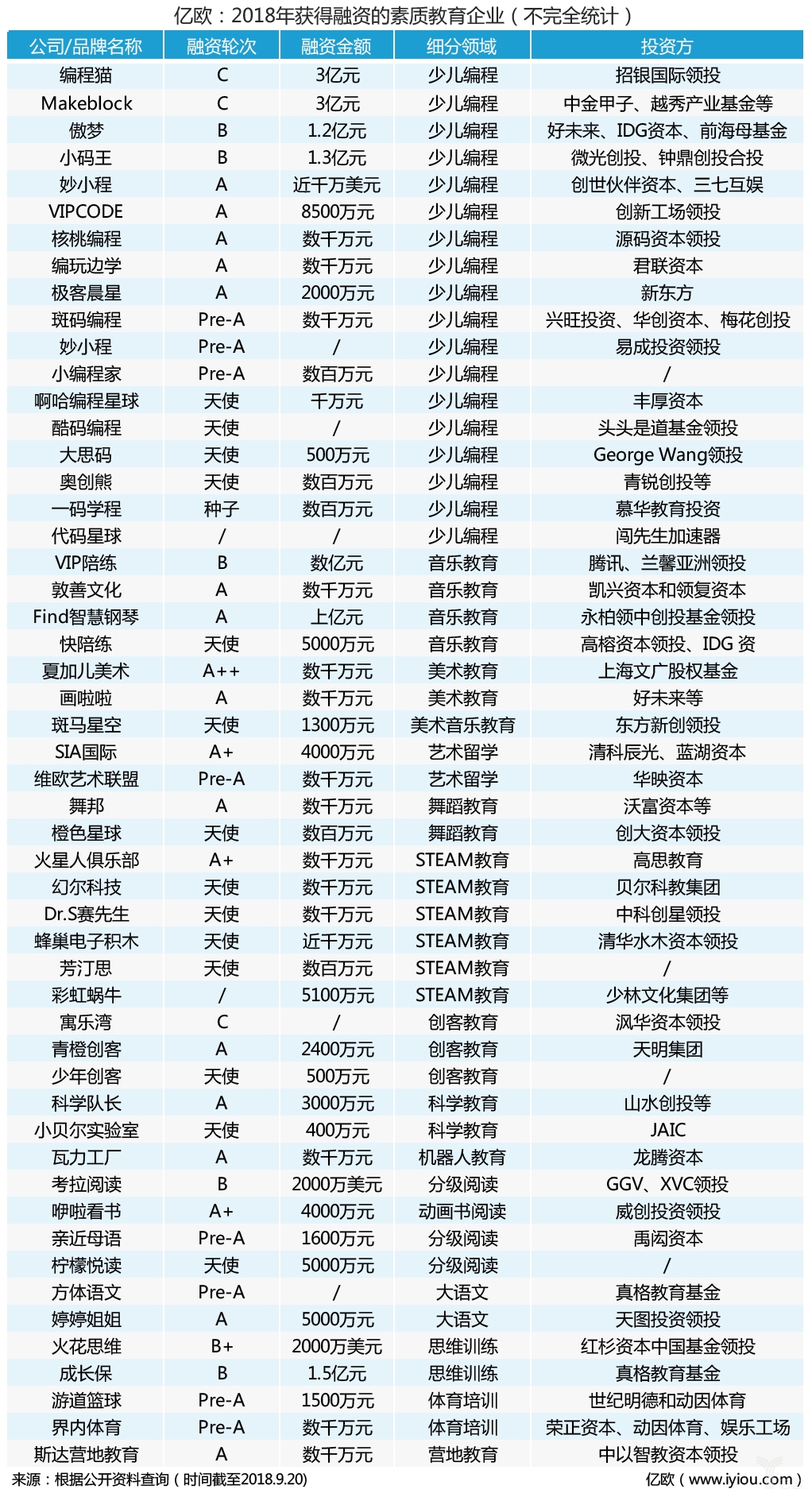 亿欧：2018年获得融资的素质教育企业（不完全统计）