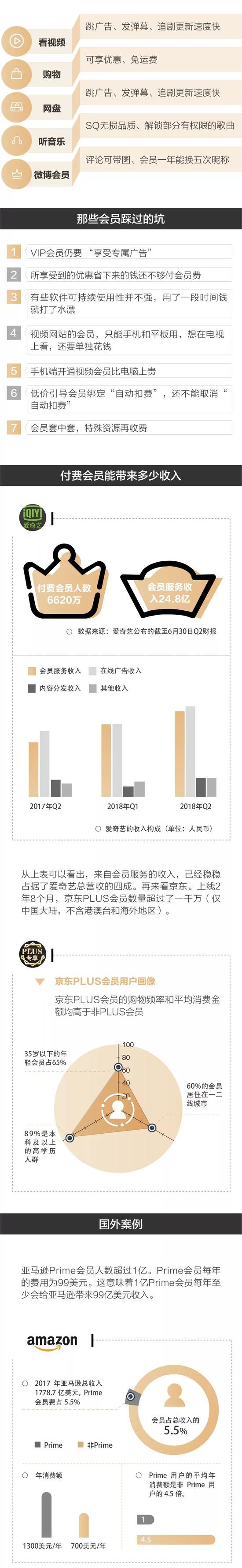 国内的互联网公司 为啥都在拼命劝你掏钱办会员？