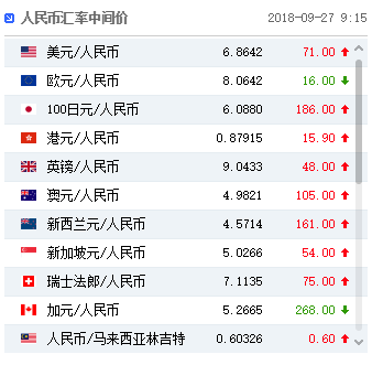 人民币中间价创一个月新低！美联储加息下汇市跌宕加剧