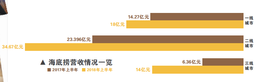 海底捞上市 未来押宝二三线城市