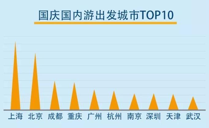 国庆出游图鉴：人均费用超3000元 北京三亚最受欢迎