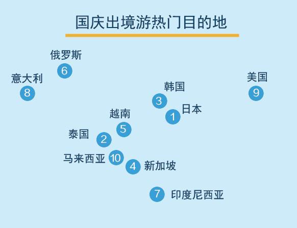 国庆出游图鉴：人均费用超3000元 北京三亚最受欢迎