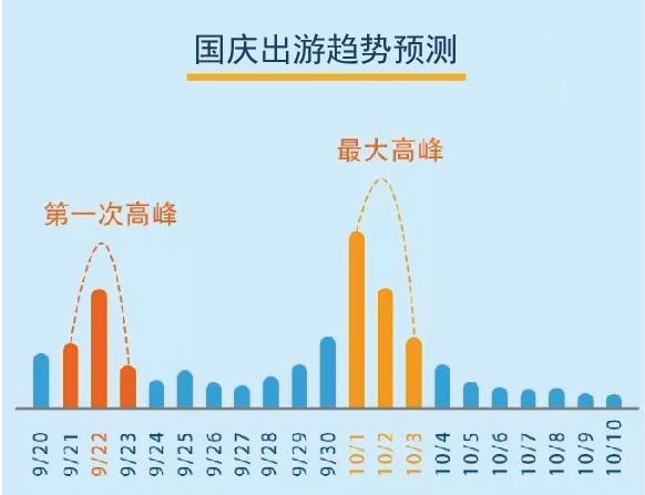 国庆出游图鉴：人均费用超3000元 北京三亚最受欢迎