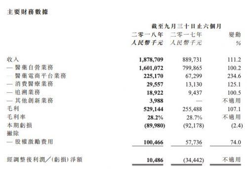 阿里健康财报：营收18.79亿元 同比增长111%