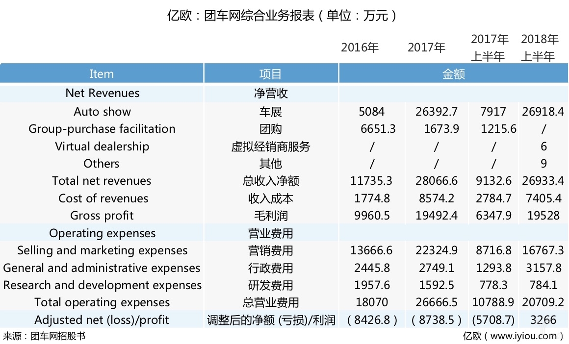 汽车新零售企业团车纳斯达克IPO 市值近6亿美元