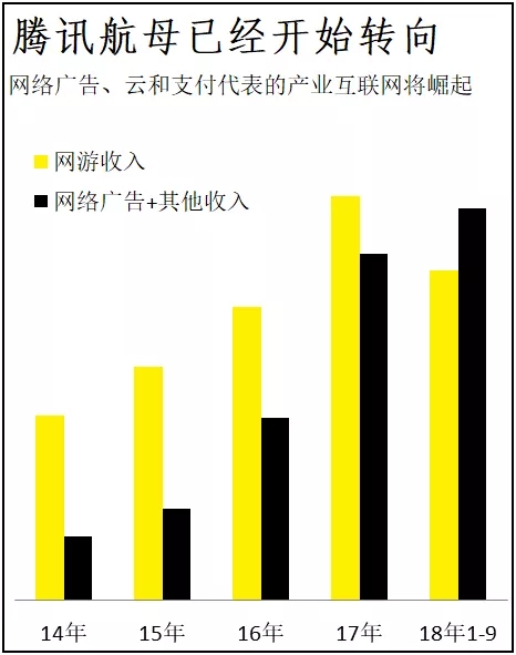 腾讯航母已经转向，很多投资人还在拿着望远镜看老航道