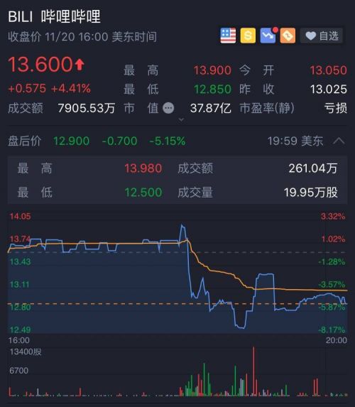 B站第三季度总营收同比增长48% 月均活跃用户创历史新高