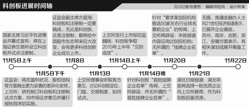科创板筹备衔枚疾进 长三角密集摸底拟推名单