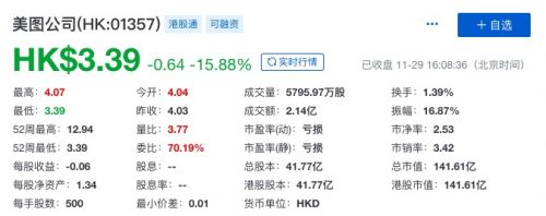 美图公司股价创历史新低：收盘报3.39港元 大跌15.88%