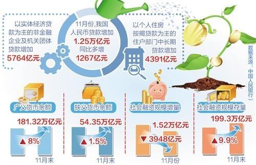 央行发布11月金融数据 人民币贷款同比多增1267亿元