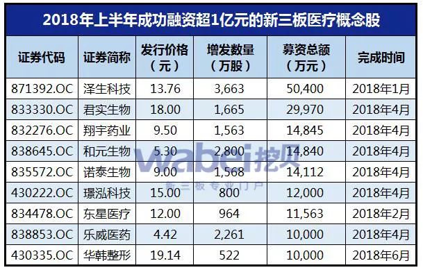 医疗板块火热 65家新三板医企融资近30亿