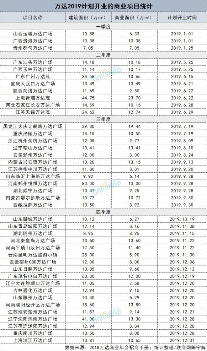 万达2018新开49个万达广场 租金收入328.8亿